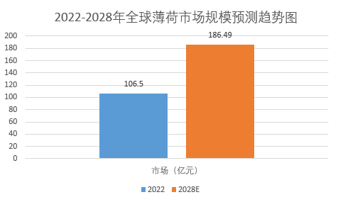 全球薄荷市場規模增長至18649億元凯发网址2024年薄荷市場前景分析：(图1)